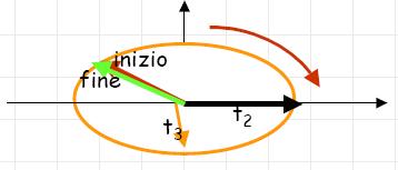 Vettore spostamento III Lo spostamento totale su un percorso chiuso è nullo, mentre la distanza percorsa non lo è.