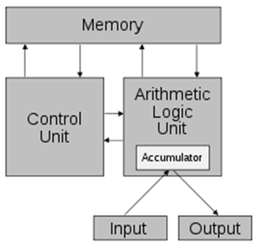 Architettura di Von Neumann a programma memorizzato Un computer è diviso in: Memoria dati e programmi CPU(CU + ALU +