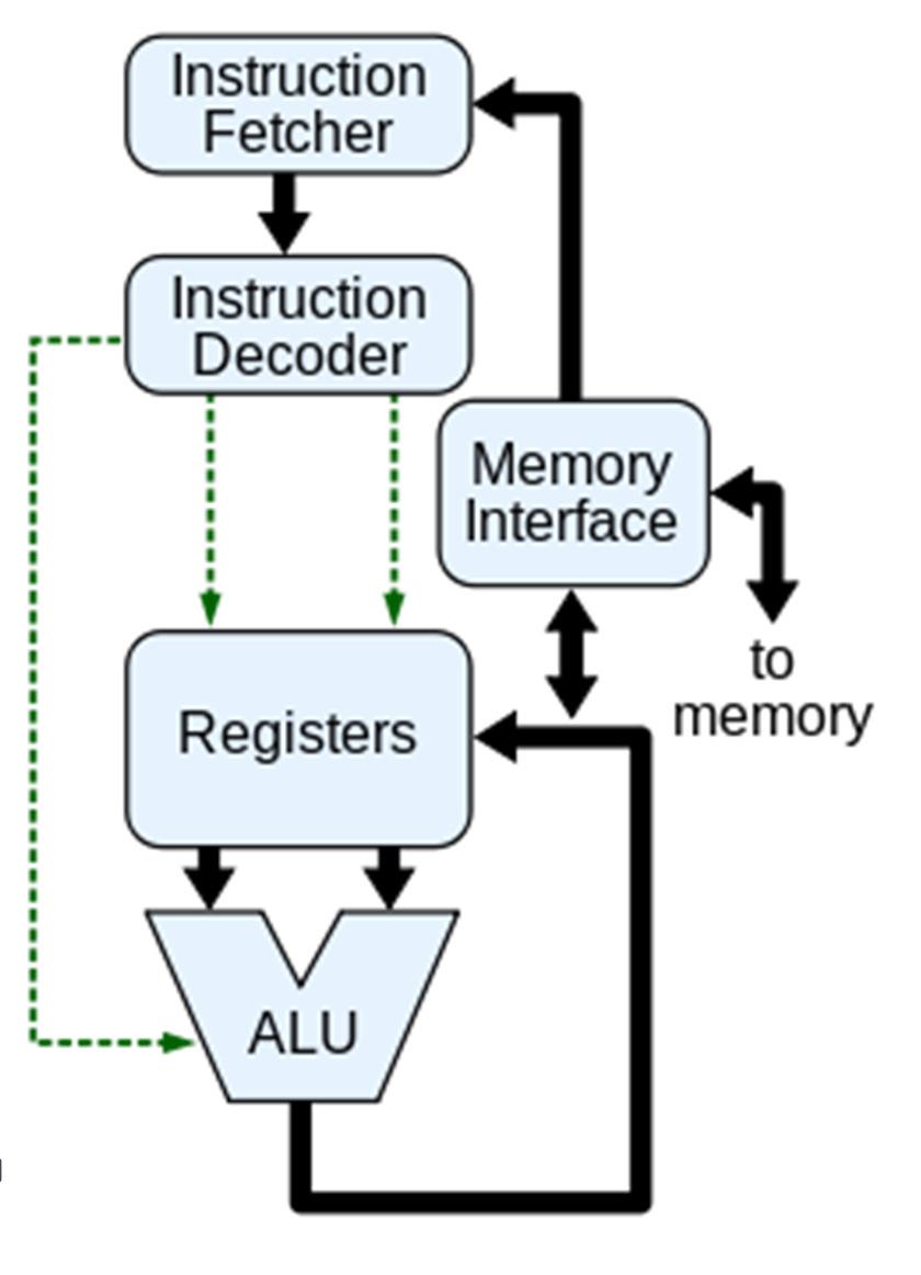 La CPU La Central Processing Unit è formata da: La Unità di elaborazione Aritmetico / Logica (ALU) fa solo calcoli NON ha uno stato interno I registri A uso generale e speciale, per manipolare