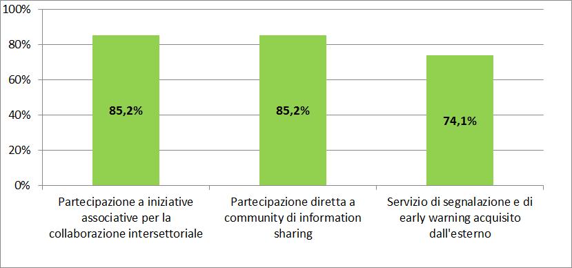 31/05/2017 CERT Finanziario Italiano TLP GREEN 12 La cooperazione nel settore bancario italiano Cooperazione già forte tra le banche sui temi