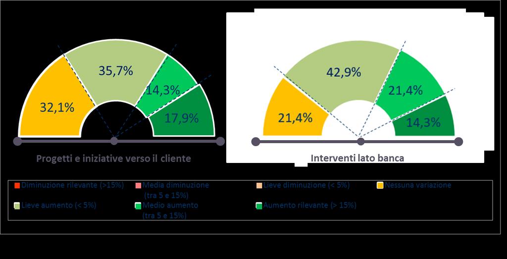 Fonte: CERTFin, Osservatorio Cyber Knowledge and Security Awareness, Survey Frodi Internet e Mobile Banking, 2017, *Campione: 28 rispondenti; **19 rispondenti; ***15 rispondenti Non si arresta la