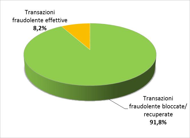 Fonte: CERTFin, Osservatorio Cyber Knowledge and Security Awareness, Survey Frodi Internet e Mobile Banking, 2017 *Ripartizione percentuale sul totale di transazioni anomale fornite da 26 rispondenti