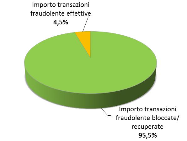 effettive) analisi sul numero di accadimenti* Ripartizione percentuale delle tipologie di transazioni anomale rilevate (bloccate, recuperate ed effettive) analisi sugli importi transati* Sono i