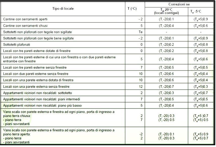 Temperature esterne d progetto per local non rscaldat