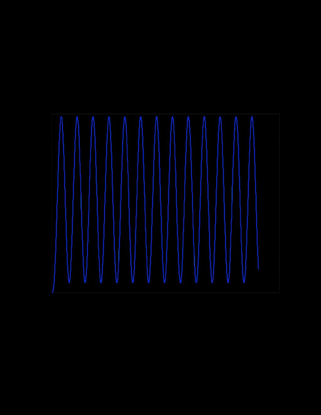 stesso processo da controllare P(s) = controllore PID sintonizzato usando la tabella con il 2 metodo di Ziegler-Nichols 1 ( 1+ 0.