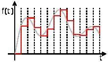 Ricostruzione: Zero-Order Hold risposta dello ZOH ad un impulso unitario in ingresso (differenza di due gradini unitari, con il secondo ritardato) h 0 (t) = " #1 (t) # " #1 (t # T c ) (nel dominio