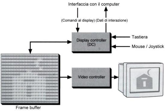 Computer Graphics Immagine sul Raster Display Il RASTER è costituito da più SCAN LINES Ogni Scan Line è formata da più PIXEL La matrice di Pixel è memorizzata nel FRAME