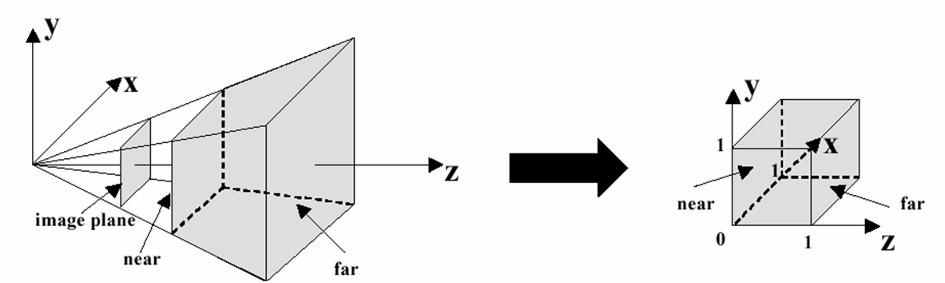 Perspective Transformation Per procedere al clipping possiamo ricorrere alla perspective transformation o normalization, che