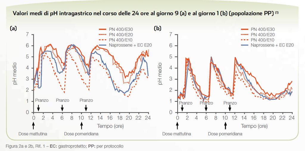 tempo significativamente superiore a