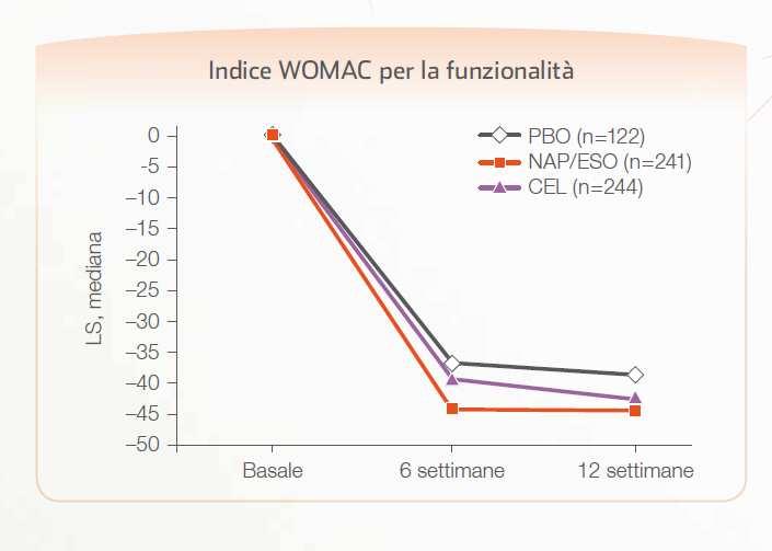 Valutazione del dolore e della rigidità mediante indice WOMAC (19) Non inferiorità rispetto al celecoxib Superiorità