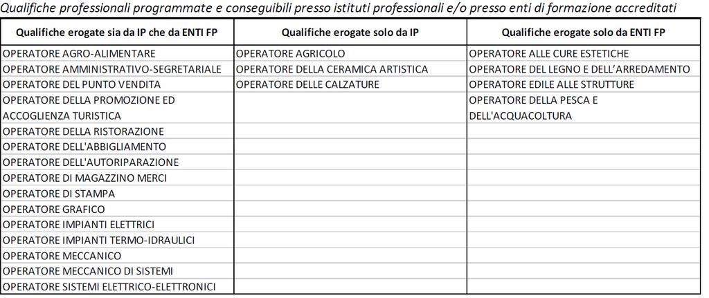 Qualifiche triennali conseguibili In Emilia Romagna sono attualmente programmabili 25 qualifiche regionali, correlate a figure standard nazionali, riconosciute a livello nazionale ed europeo.