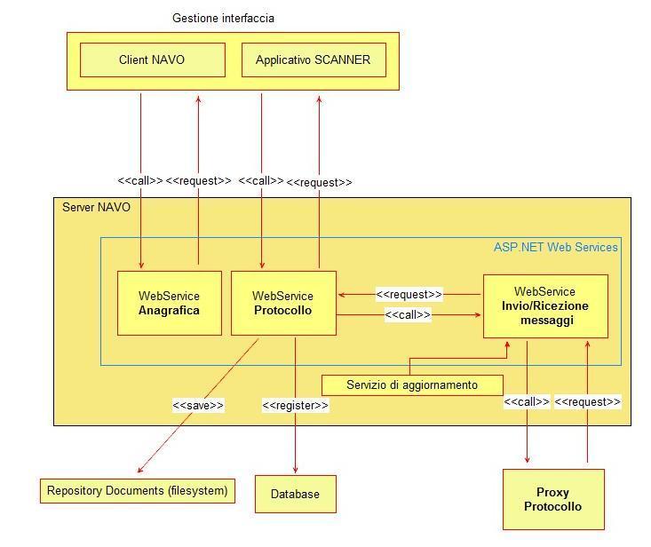 2. Architettura dell applicativo L operatore del protocollo interagendo con l interfaccia dell applicativo può attraverso il WebService Protocollo effettuare le operazioni per la pubblicazioni di