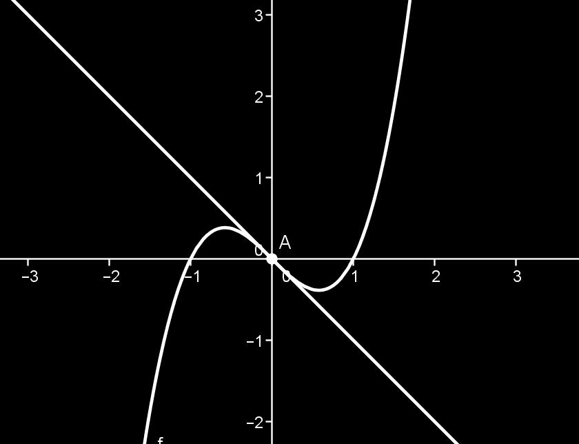 Punto di flesso Definizione: Data una funzione f: a, b R, derivabile in a, b, il punto x 0 (a, b) si dice punto