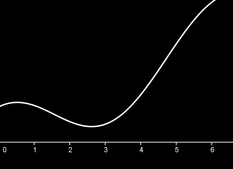 Esempio 3) Massimi e minimi: la funzione f(x) é differenziabile in [0, 2 ]. Si pone f (x) = 0 per trovare i punti critici.