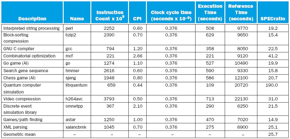 Benchmark Insieme di programmi scelti per la