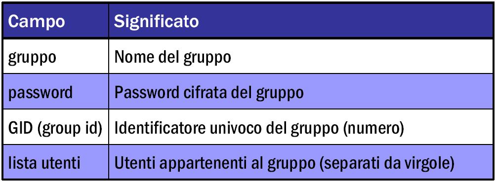 Formato del file /etc/group password elenco utenti