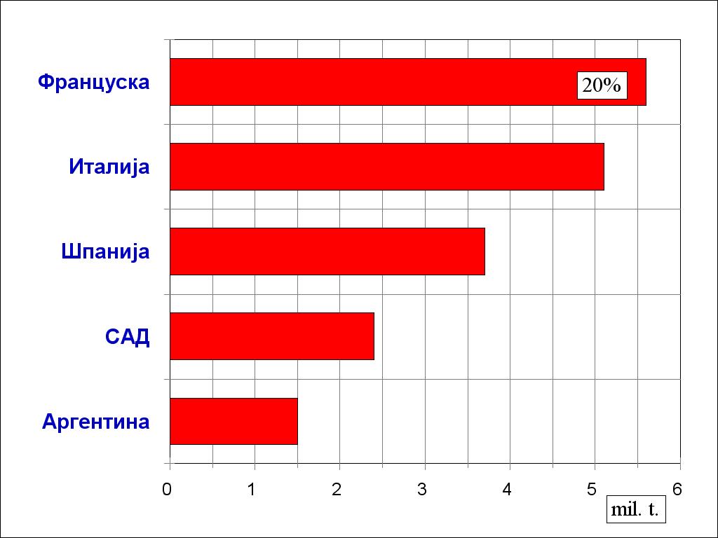 Највећи