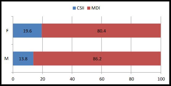 i M Da MDI a CSII: F a target da 19,3 a 25,1%; M a target da 24,7 a