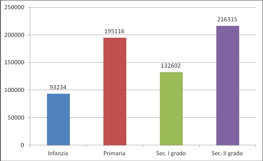 2 GLI STUDENTI Le istituzioni scolastiche statali presenti nell a.s. 2012-2013 offrono servizio scolastico a 637.