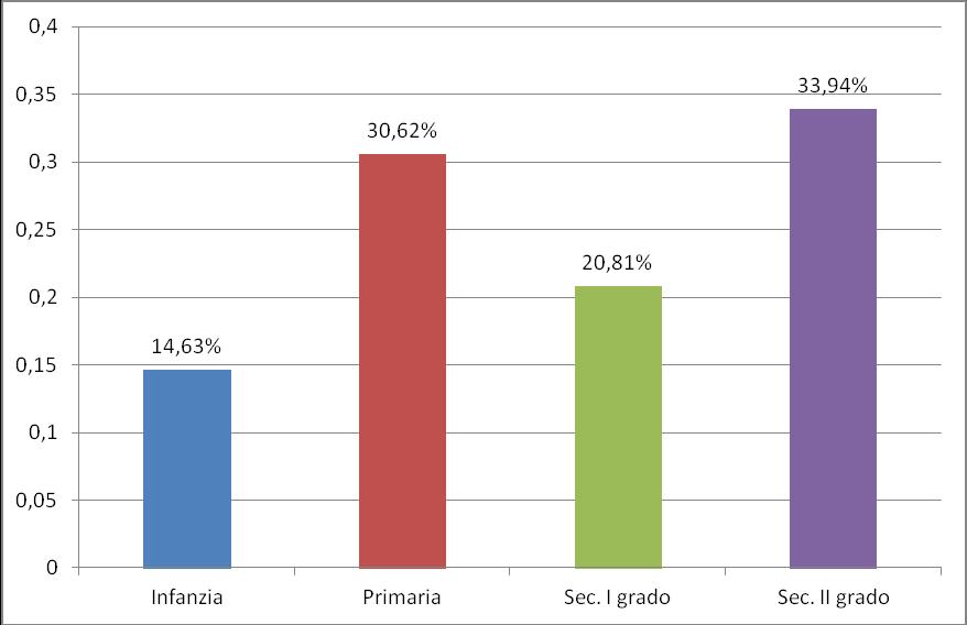 Grafico 3: Isc