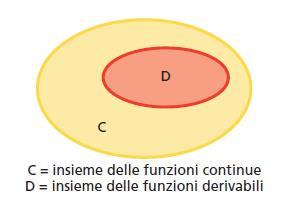 Si noti che la proposizione inversa non è vera. Infatti una funzione continua in un punto può non essere ivi derivabile.