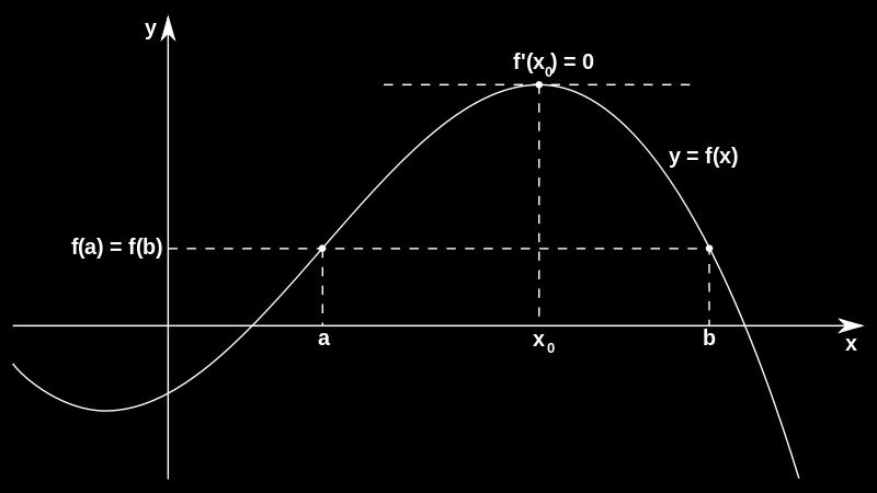 Significato geometrico del teorema di Rolle Dal punto di vista geometrico, se un arco di curva continua è dotata di retta tangente in ogni suo punto,