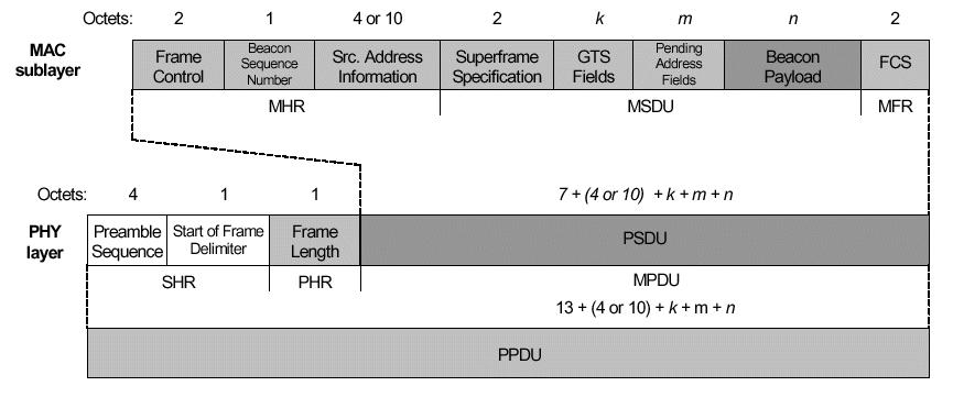 Struttura dei frame del livello Data Link (1) (MAC Header) MAC Service Data Unit: informazioni specifiche per il (MAC Footer) Beacon Campo di intestazione: frame: utilizzato dal coordinatore tipo