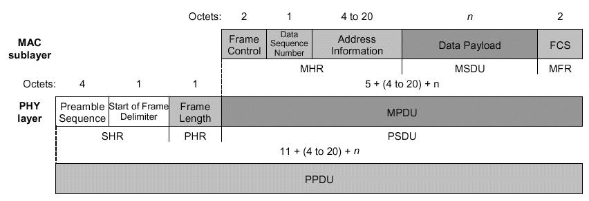 Struttura dei frame del livello Data Link (2) (MAC Header) Campo di intestazione: Data frame: controllo utilizzato frame, per il trasferimento MAC Service dei Data dati Unit: utili indirizzamento e