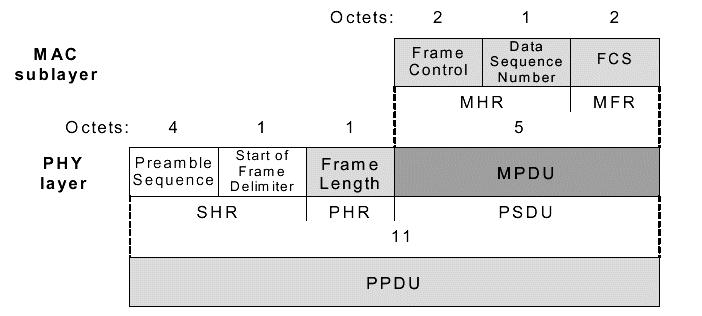 Struttura dei frame del livello Data Link (3) (MAC Footer) (MAC Header) Acknoledgment frame: utilizzato per confermare l avvenuta Campo di ricezione terminazione: dei frame Campo di intestazione:
