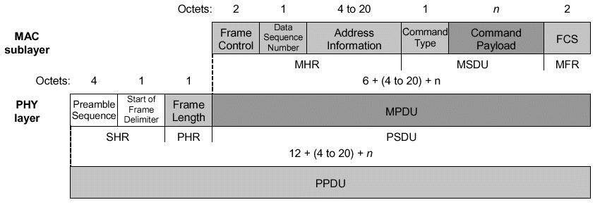 Struttura dei frame del livello Data Link (4) MAC frame:
