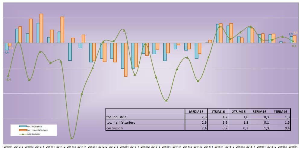 23 Dati in lieve crescita per le costruzioni Costruzioni. Volume d affari.