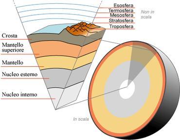 E importante ricordare che la terra emette continuamente