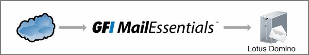2. Assicurarsi che il destinatario previsto riceva il messaggio di prova nel rispettivo client di posta. Verifica connessione in uscita SMTP di IIS 1.