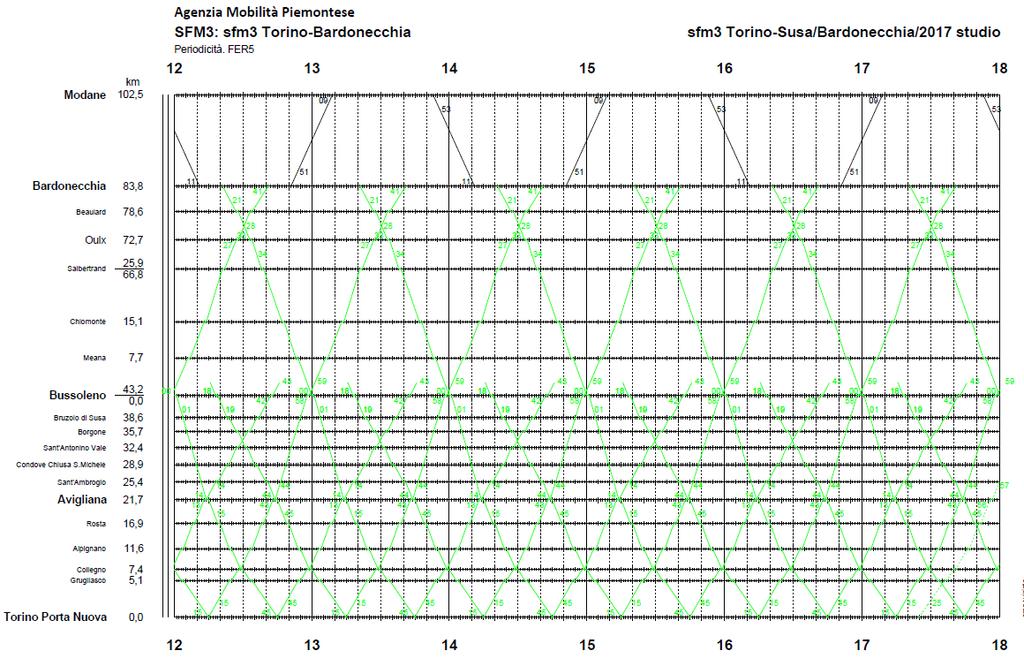 Verifica del modello di esercizio per la tratta nazionale Orario grafico Scenario B km Genere di treno NAV 3 3 3 3 NAV 3 3 3 km 3 3 3 NAV 3 3 3 3 NAV 0 Modane 7:53 9:53 0 Torino Porta Nuova p 8:15