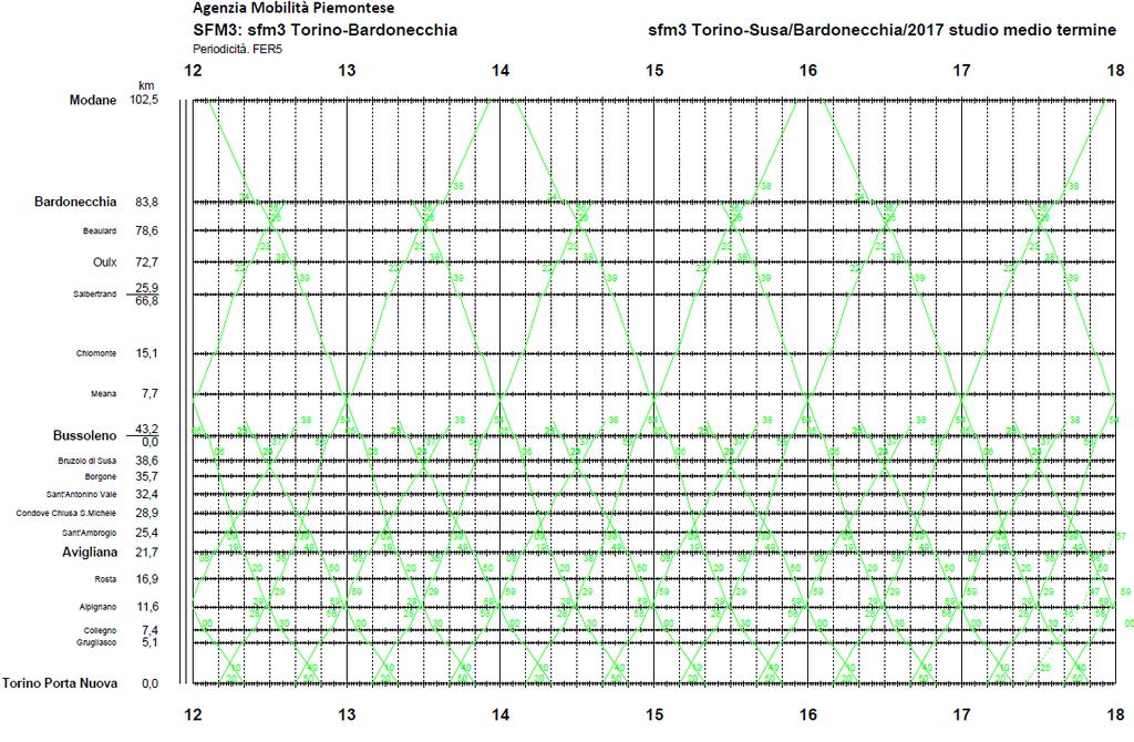 Verifica del modello di esercizio per la tratta nazionale Scenario C: modifica dell orario della linea sfm3 con prolungamenti a Modane È possibile ripensare l offerta della linea sfm3 tenendo conto