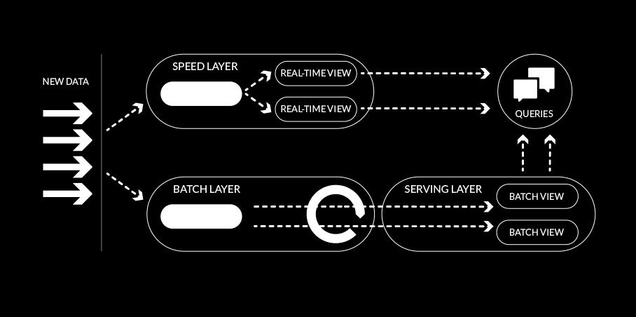 read-only (Google Dremel, Apache Drill, Impala, SploutSQL, ) Speed layer: calcola le «real-time view» in modo incrementale (basse latenze); responsabile per i dati non ancora presenti nelle viste del