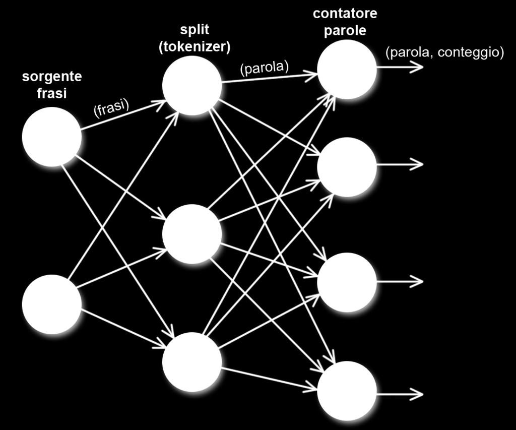 contare le occorrenze di ogni parola A cosa serve?