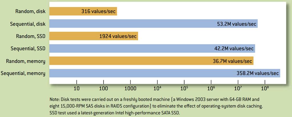 Motivazione number of four-byte integer values read per second from a 1-billion-long (4 GB) array on disk or in memory; random disk reads are for 10,000