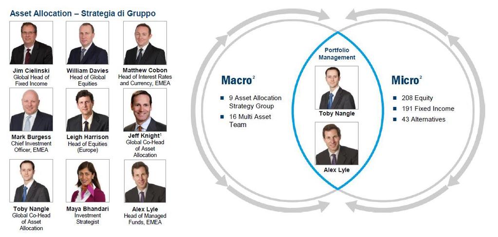 T(Lux) Global Multi Asset Income (GMAI) Team di gestione