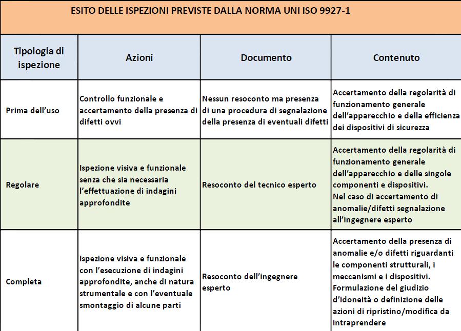 Controlli previsti