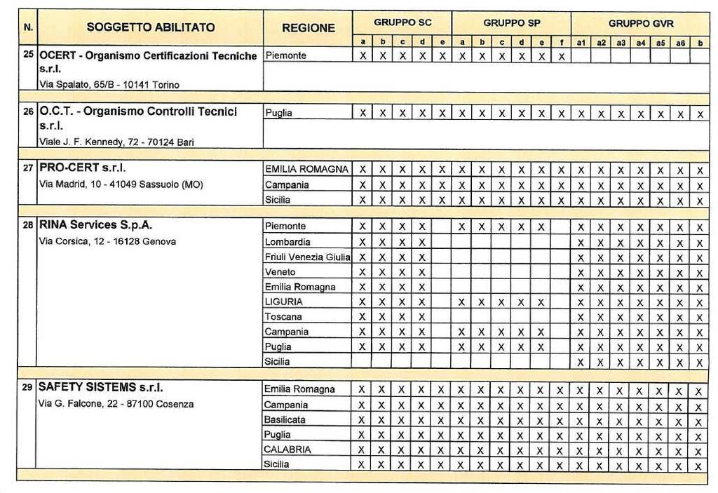 Estratto primo elenco ufficiale Decreto