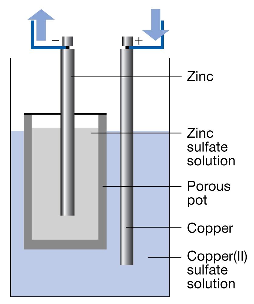 Tipi di celle elettrochimiche Unico elettrolita Doppio elettrolita Cella a concentrazione di elettrolita Cella a