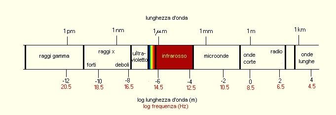 I raggi X hanno λ dell ordine dei nm e