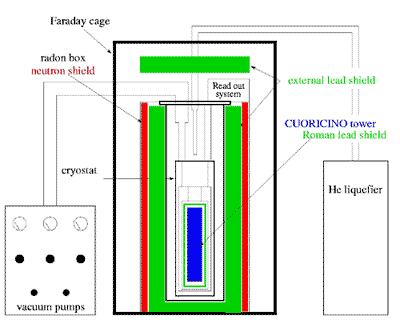 flusso di neutroni; - flusso di azoto per