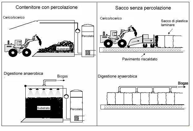 Processi di