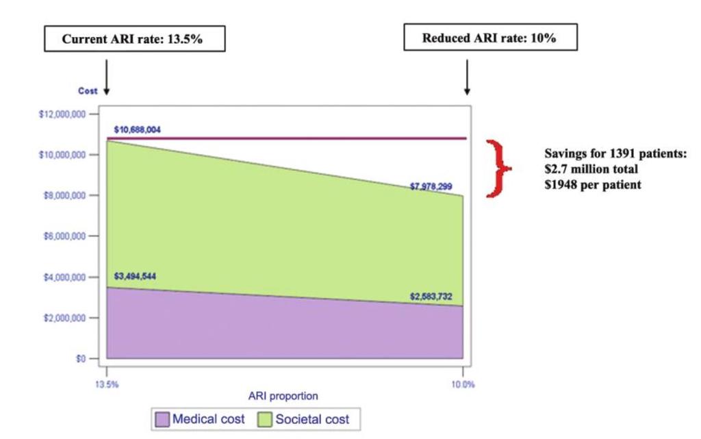 The total attributable hospital and societal cost for Antimicrobial Resistant Infection (ARI) pz.