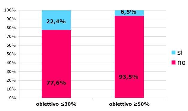 La percentuale sartani non genericabili copre l 83,7% del totale incidendo in maniera significativa sulla spesa farmaceutica.