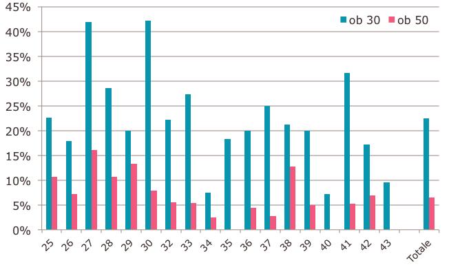 gennaio-aprile 2010 Figura 14: Obiettivi decreto 14: percentuale di medici dell ASL Caserta a target divisi per