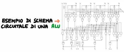 Unità Aritmetico-Logica L'Unità Aritmetico-Logica (ALU) è costituita