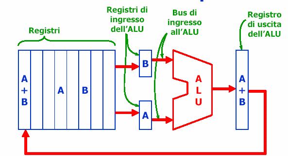 aritmetico e logico La ALU accede ai valori di registry, esegue